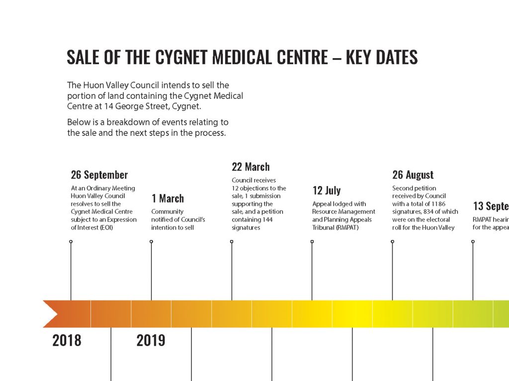 Timeline illustrating key dates in the sale of Cygnet Medical Centre land. Events span from September 2018 to September 2019, detailing council decisions, public submissions, appeals, and final sale approval stages.