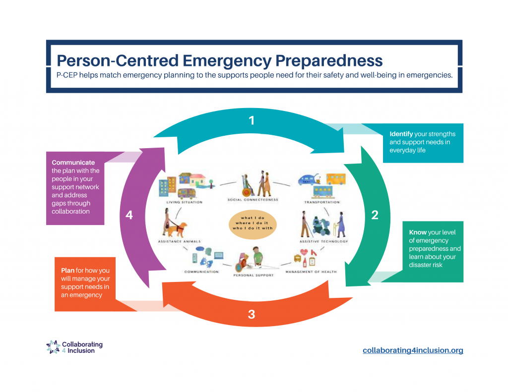 Infographic on Person-Centred Emergency Preparedness showing a four-step cycle: identifying strengths, knowing support needs, planning support in emergencies, and communicating the plan, with icons and diverse illustrated people.
