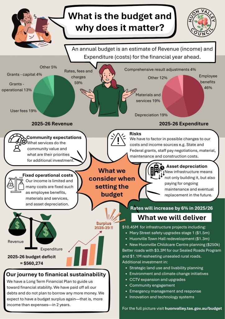 Infographic explaining a council budget: pie charts show 2025-26 revenue and expenditure breakdowns, key considerations in setting a budget, financial sustainability journey, risk factors, and funding allocation.