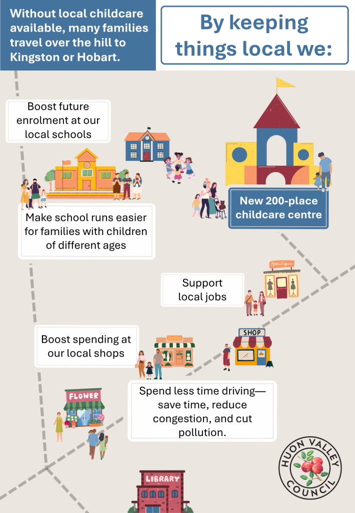 Infographic showing benefits of a new 200-place childcare centre: boosting school enrolment, easing school runs, supporting local jobs and shops, reducing travel time, congestion, and pollution. Huon Valley Council logo shown.