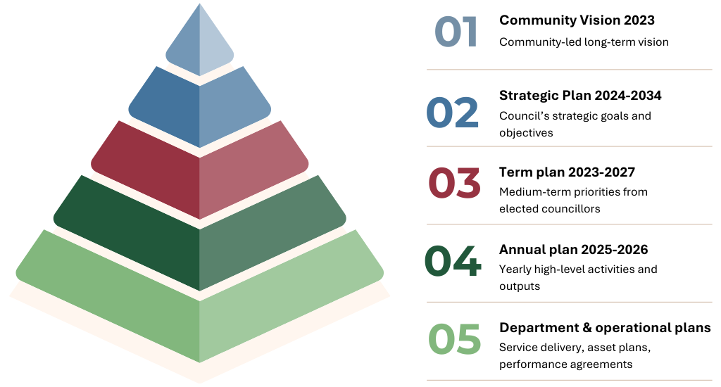A five-layered pyramid diagram representing planning tiers: community vision, strategic plan, term plan, annual plan, and department/operational plans, each labeled with a corresponding number and description on the right.