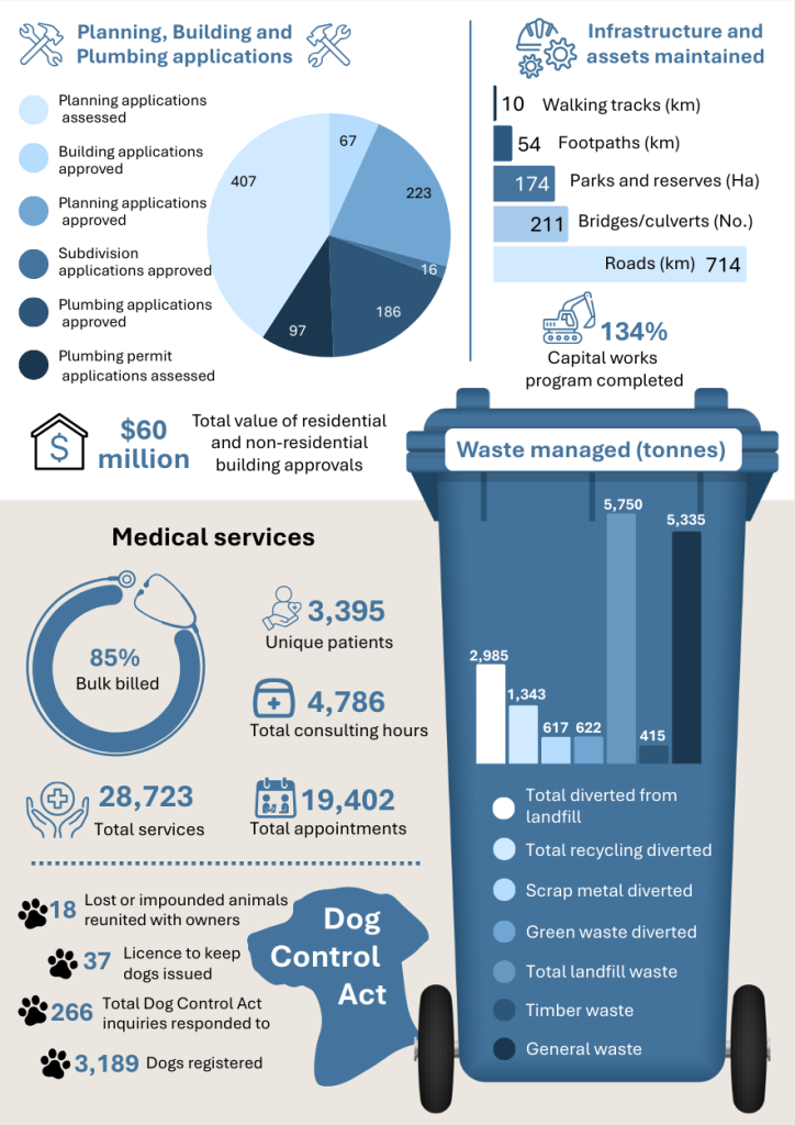 Infographic showing council services: planning and plumbing applications, infrastructure maintained, medical services, Dog Control Act stats, and waste management data, with pie charts, a bin, and icons for clarity.
