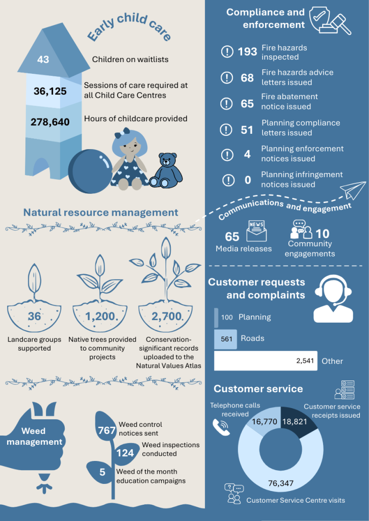 Infographic showing statistics on early child care, natural resource management, weed management, compliance enforcement, customer service, and community engagement, with icons for children, trees, weeds, phone calls, and communications.