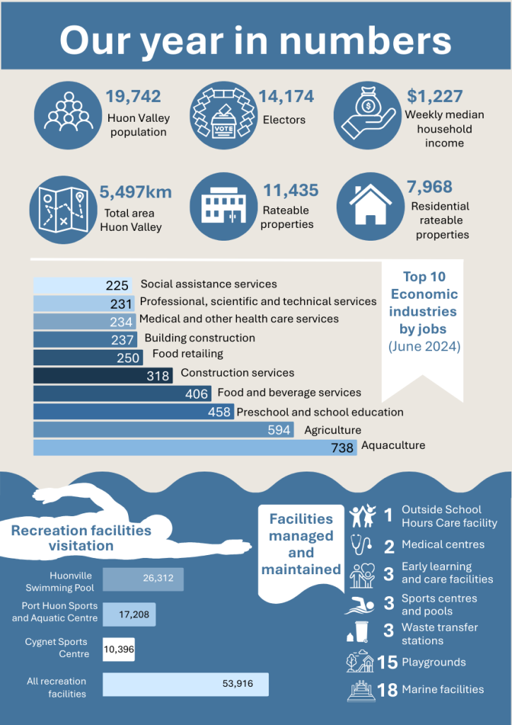 Infographic summarizing Huon Valley statistics: population, voters, weekly median income, visitor numbers, area, facilities, and top 10 industries by jobs in June 2024. Includes icons and facility management figures. Blue color scheme.
